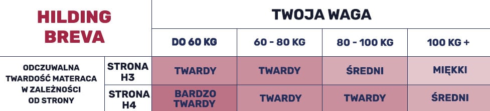 Tabela twardości Breva