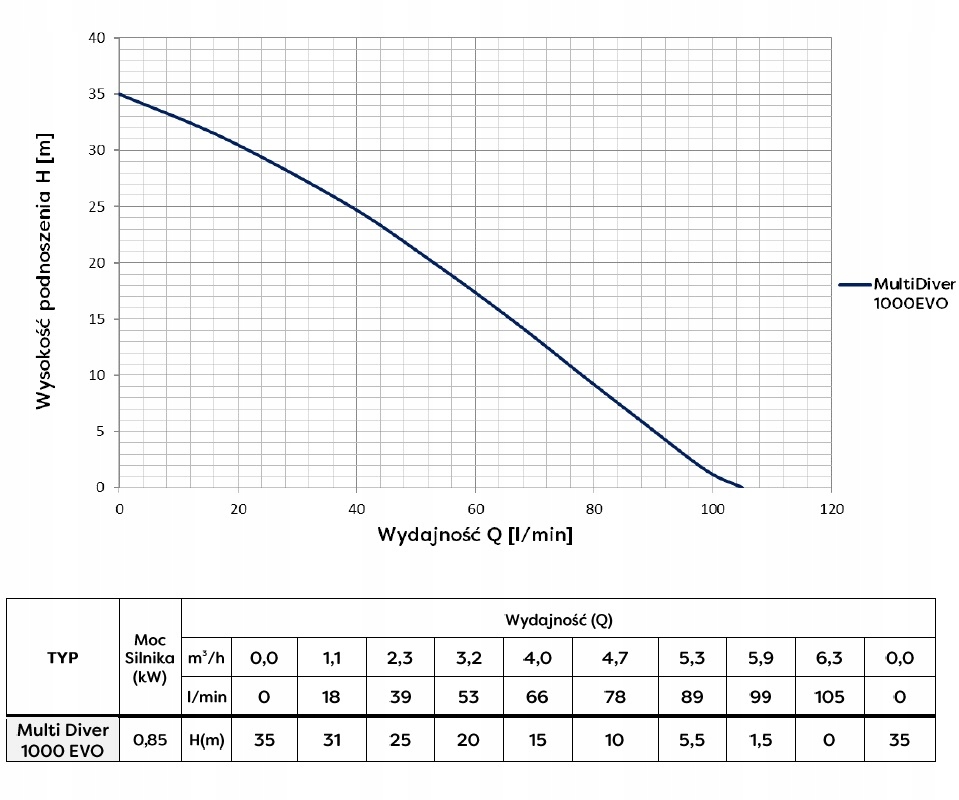 Wydajność i parametry techniczne – Maksymalne osiągi pompy