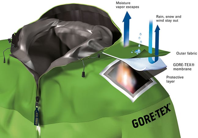 Kurtki Gore-Tex