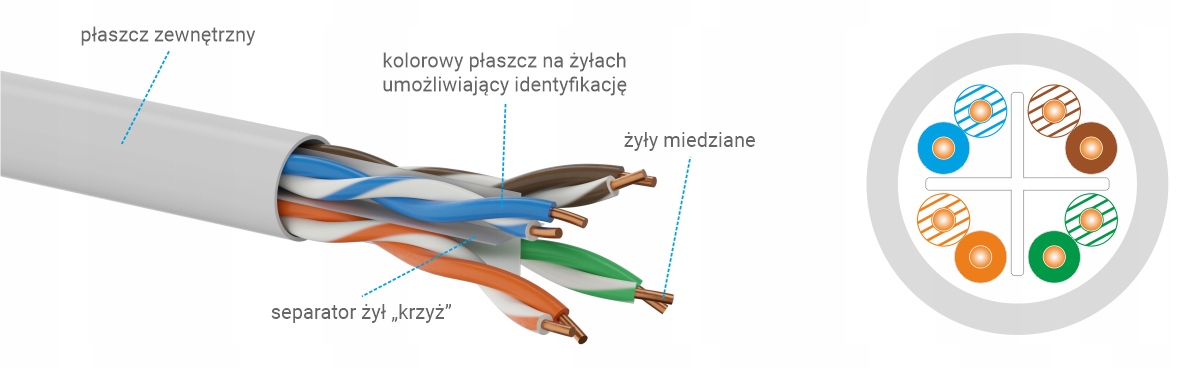 Wysoka przepustowość do 10 Gb/s na krótkich odcinkach