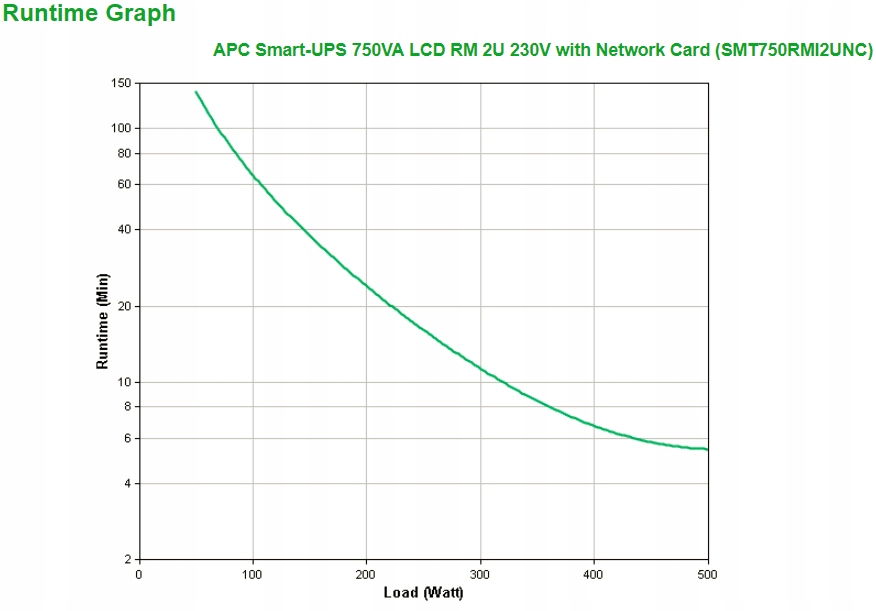 Moc i wydajność – 750 VA / 500 W
