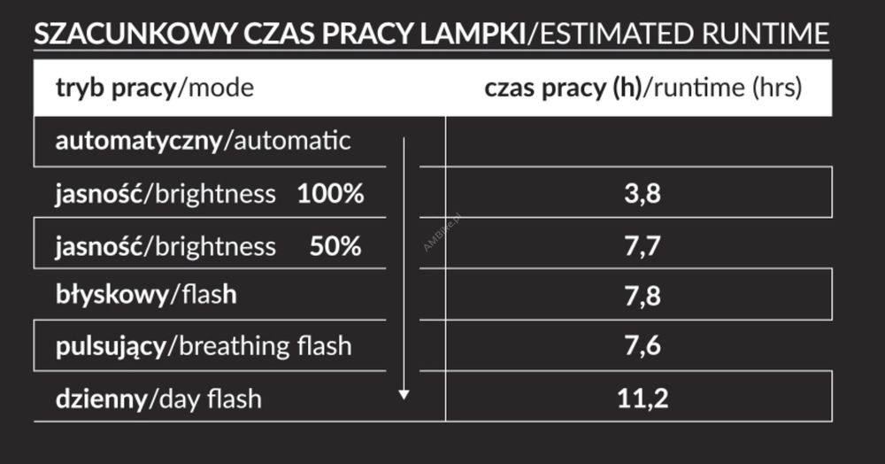 Długi czas pracy – Akumulator 600 mAh na ponad 11 godzin