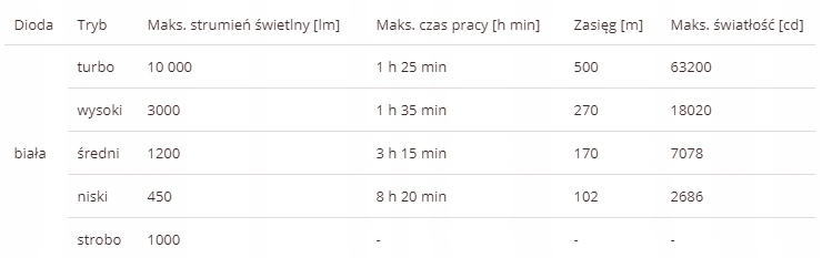 Pojemny akumulator i szybkie ładowanie USB-C