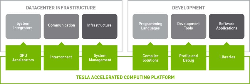 Tesla Accelerated Computing Platform