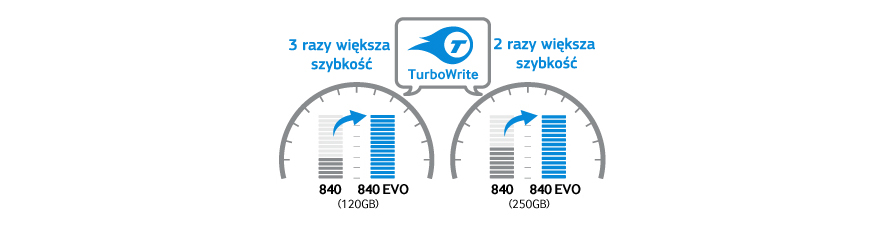 Bądź zawsze najszybszy