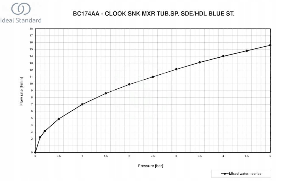 Renomowana marka Ideal Standard