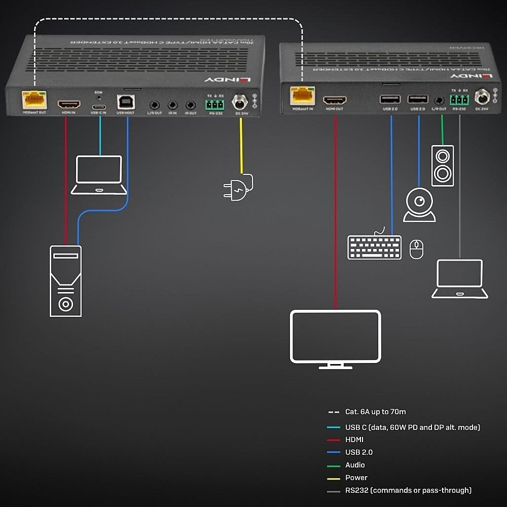 Przesyłanie sygnału HDMI na odległość do 70m
