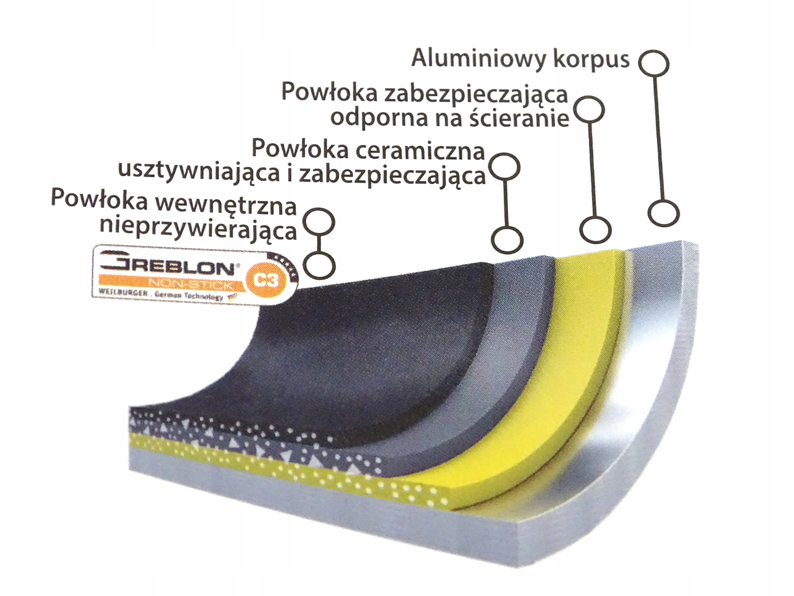 Trwała powłoka nieprzywierająca Greblon C3