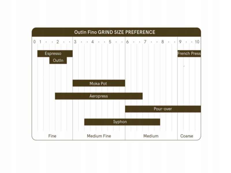 Wysoka precyzja mielenia dzięki 28 ustawieniom