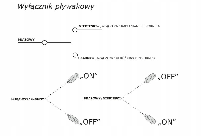 Zasada działania – jak pływak wpływa na pracę pompy