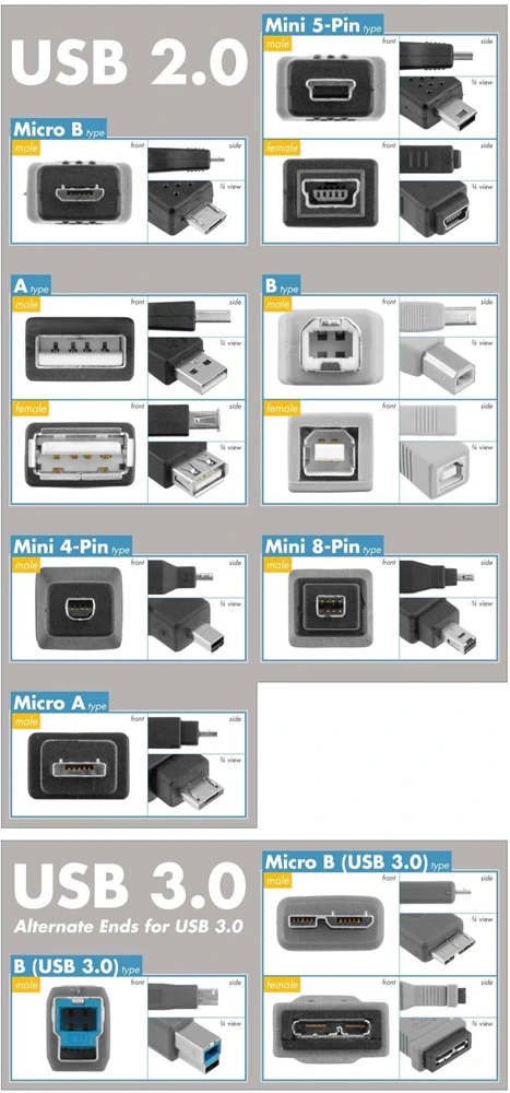 Uniwersalne złącza USB 3.1 i USB 2.0 Micro-B