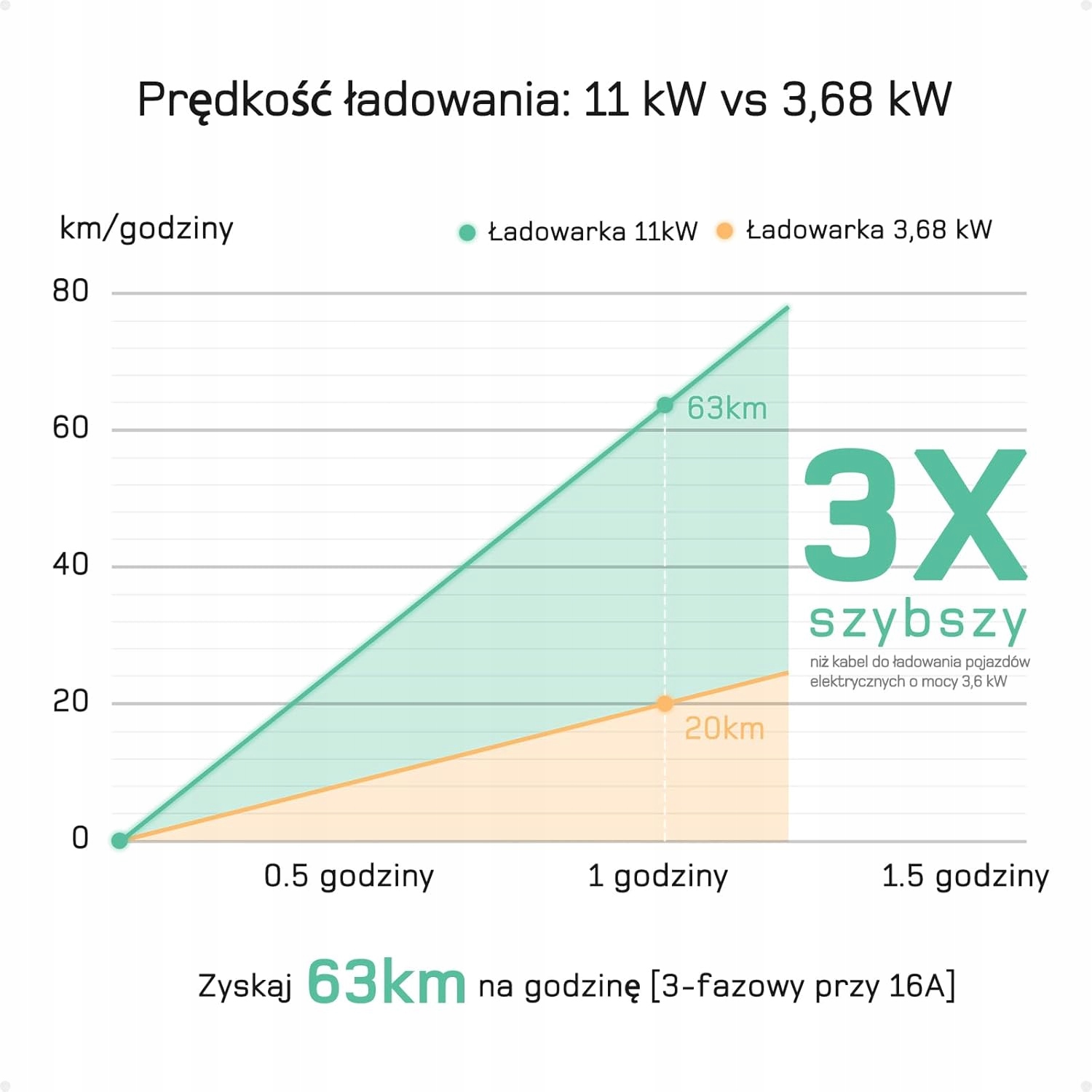 Oszczędność czasu – Szybsze ładowanie w porównaniu do tradycyjnych wtyczek