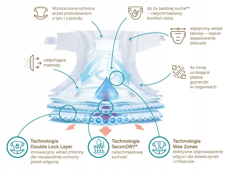 Kieszonki Kupka-Stop – 360° ochrona przed przeciekaniem