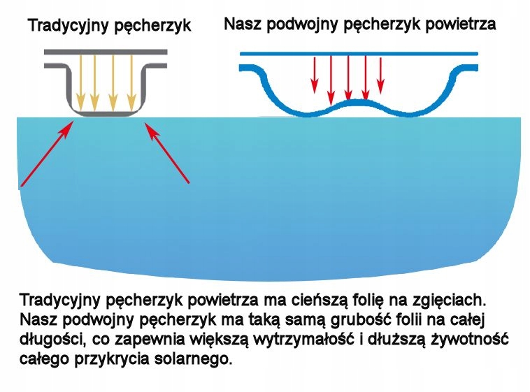 Innowacyjna konstrukcja podwójnego pęcherzyka powietrza