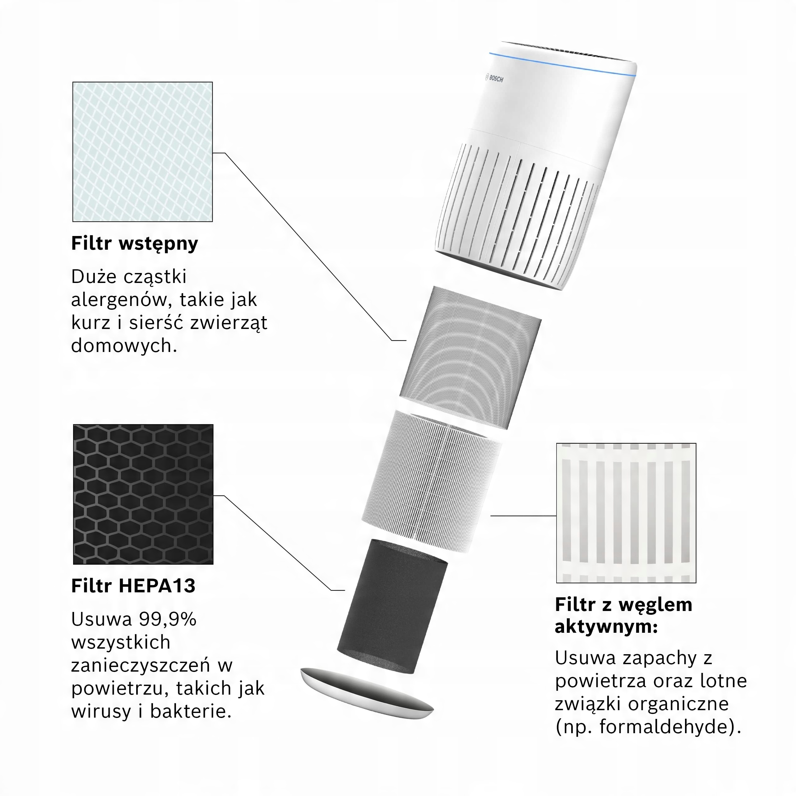 Wydajność filtracji 3 w 1 – Oczyszczanie powietrza na najwyższym poziomie