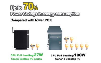 Consumers 70% Less Power than a Desktop
