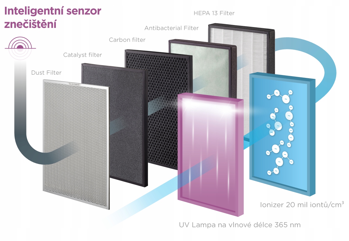 Innowacyjny system filtracji z 7 poziomami oczyszczania
