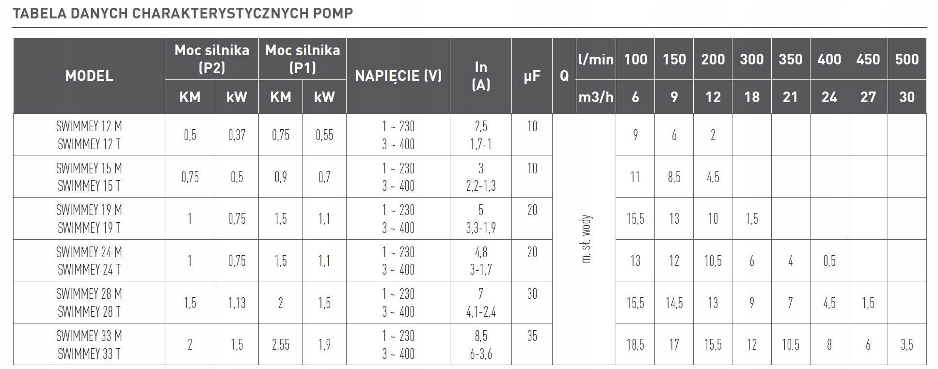 Parametry elektryczne i wydajność