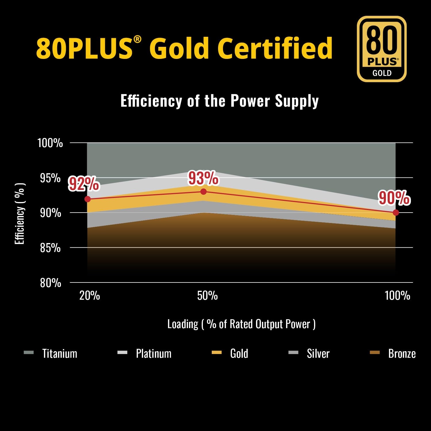 Certyfikat 80 PLUS Gold – Wysoka efektywność energetyczna