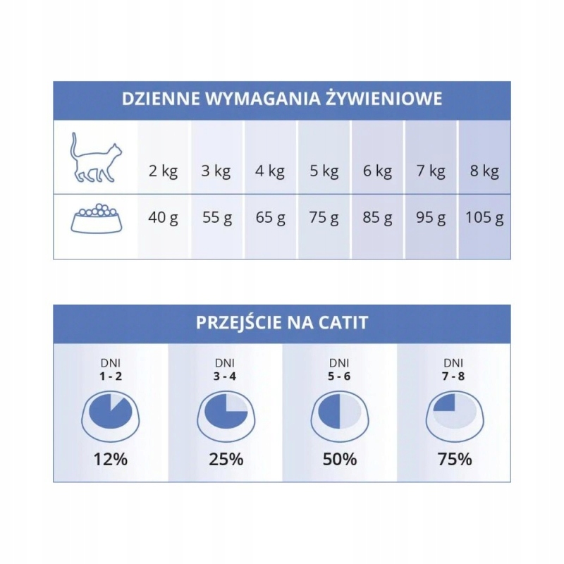 Składniki odżywcze i ich znaczenie dla kota