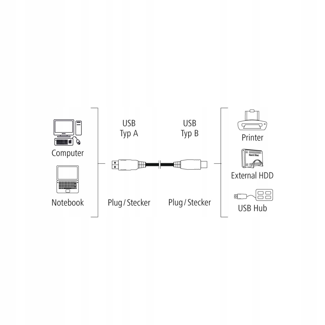 Uniwersalne zastosowanie kabla USB Hama
