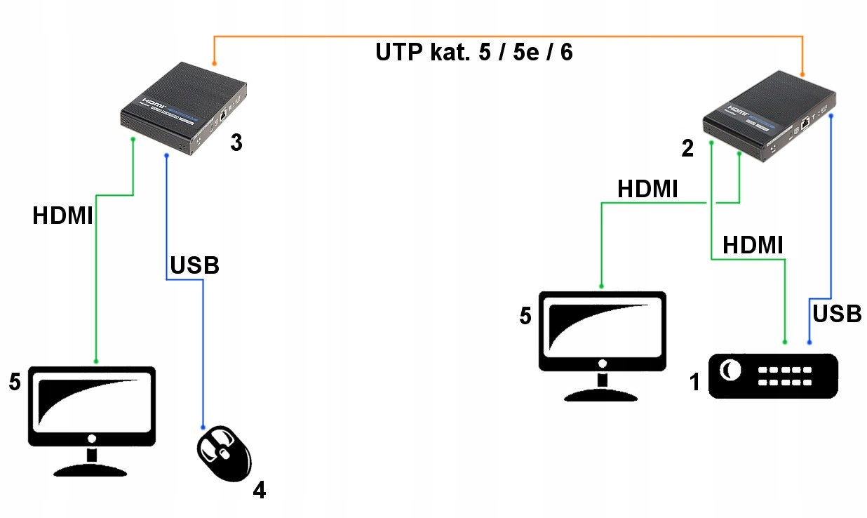 Przesył sygnału HDMI przez skrętkę komputerową