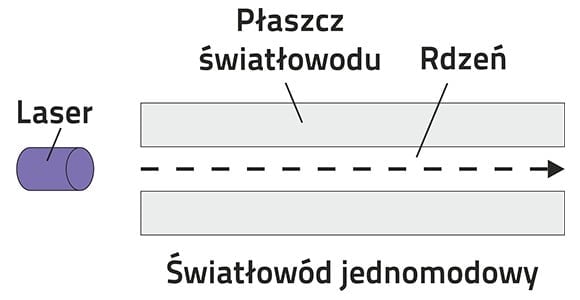 Schemat światłowodu jednomodowego