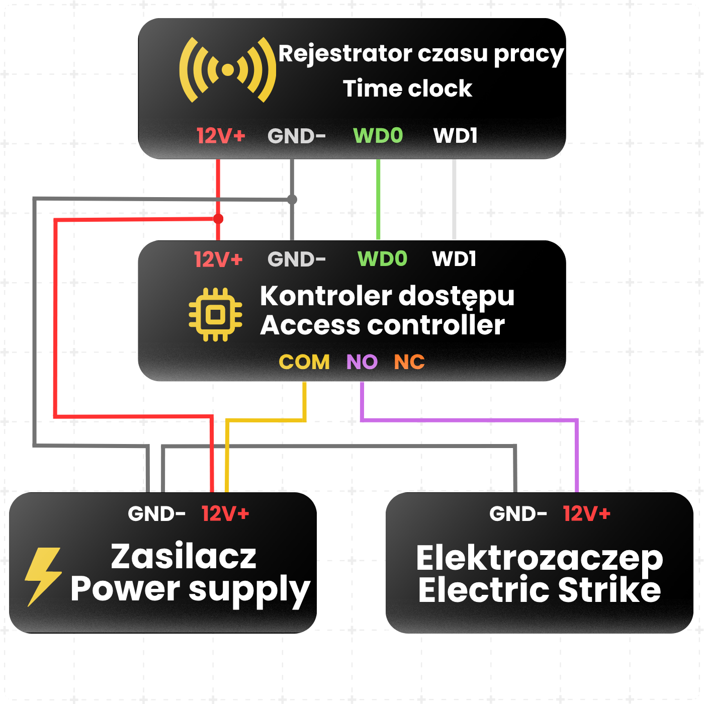 Przykładowy schemat podłączeń – Jak zintegrować z systemem Wiegand