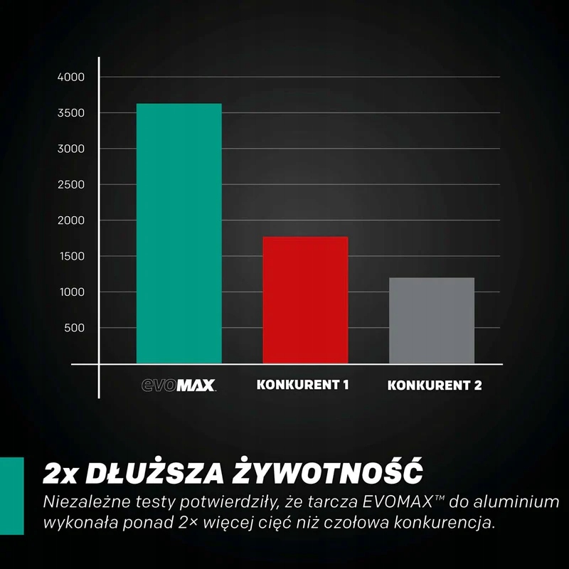 Doskonała wydajność – do 3.500 cięć na jedną tarczę