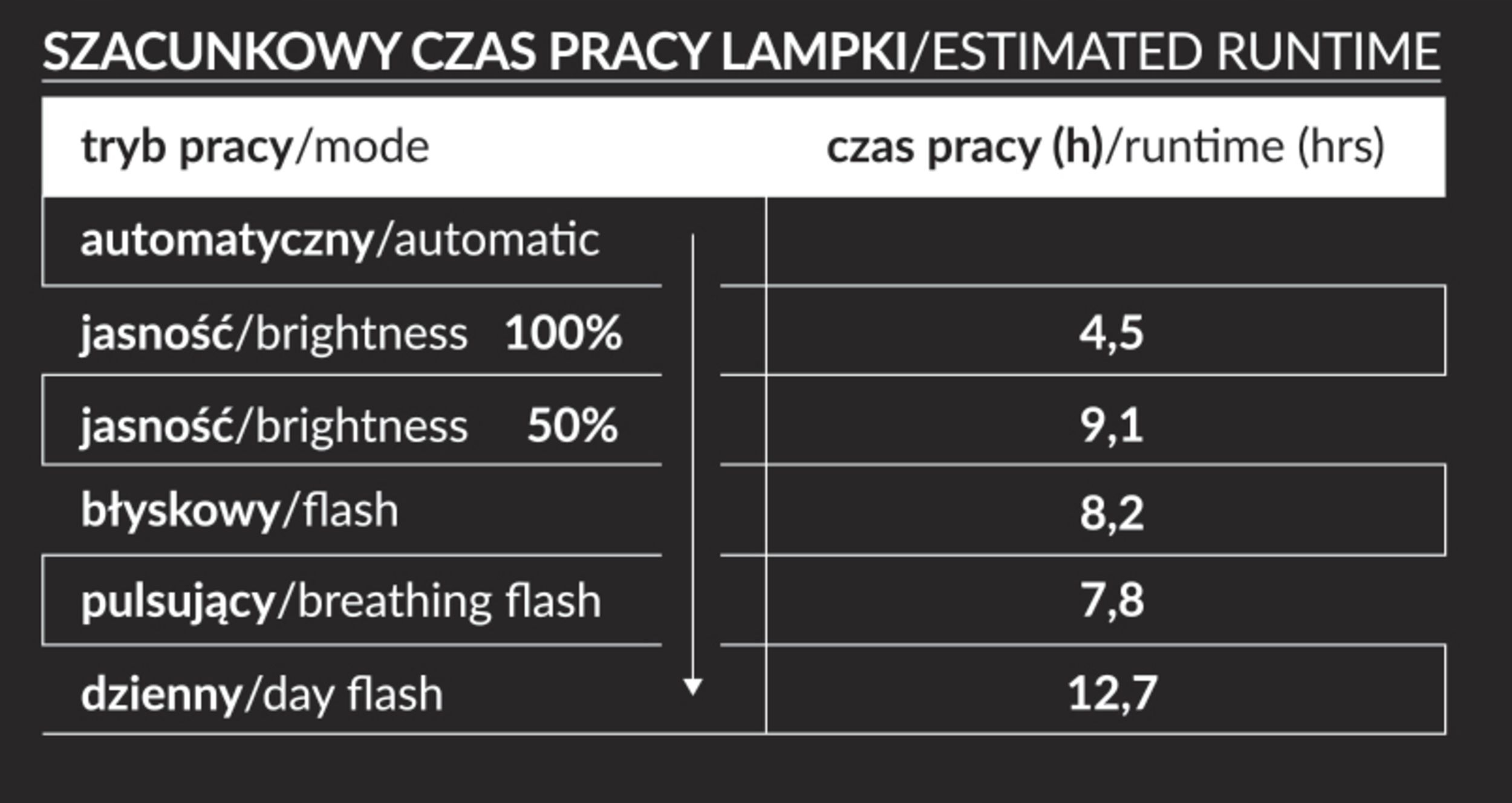 Długi czas pracy – Do 12,7 godziny na jednym ładowaniu