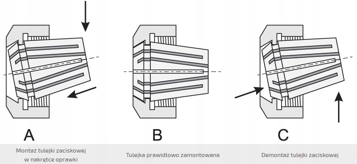 Instrukcja prawidłowego montażu tulejki zaciskowej ER
