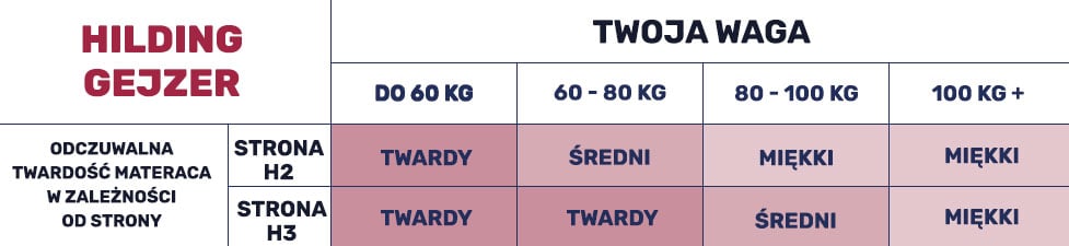 Tabela twardości Gejzer