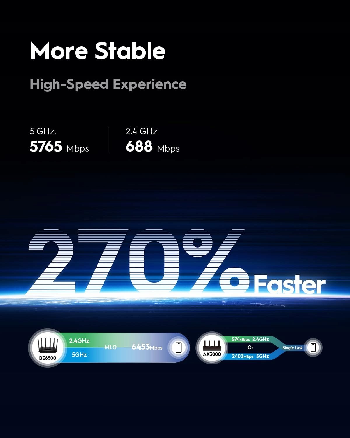 Niezrównana prędkość do 6,5 Gbit/s dla gier i streamingu
