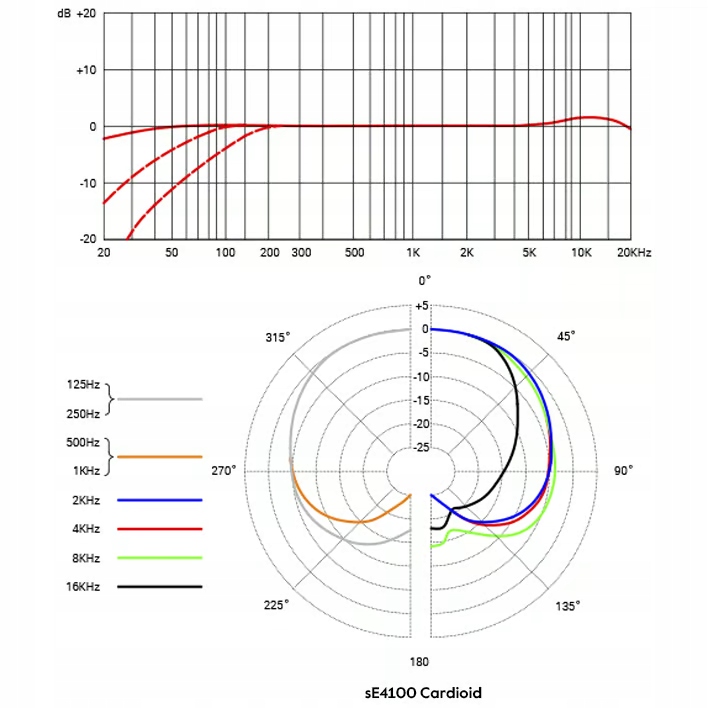 Kardioidalna charakterystyka kierunkowa – Doskonałe tłumienie sygnału