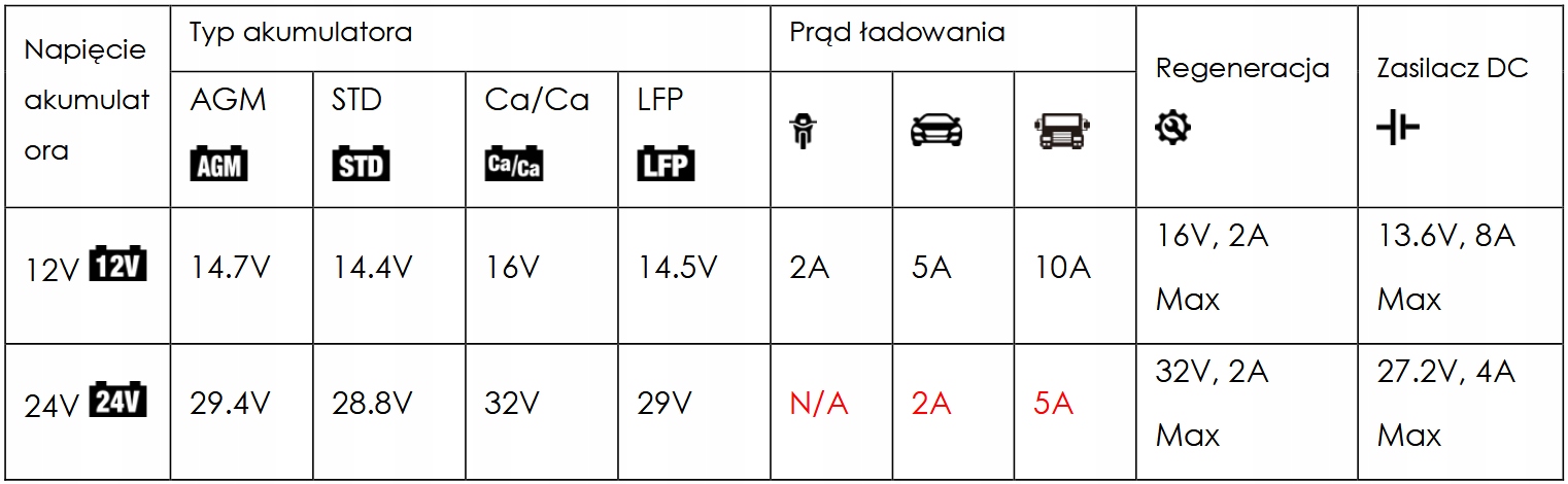 Uniwersalne funkcje ładowania akumulatorów 12V i 24V