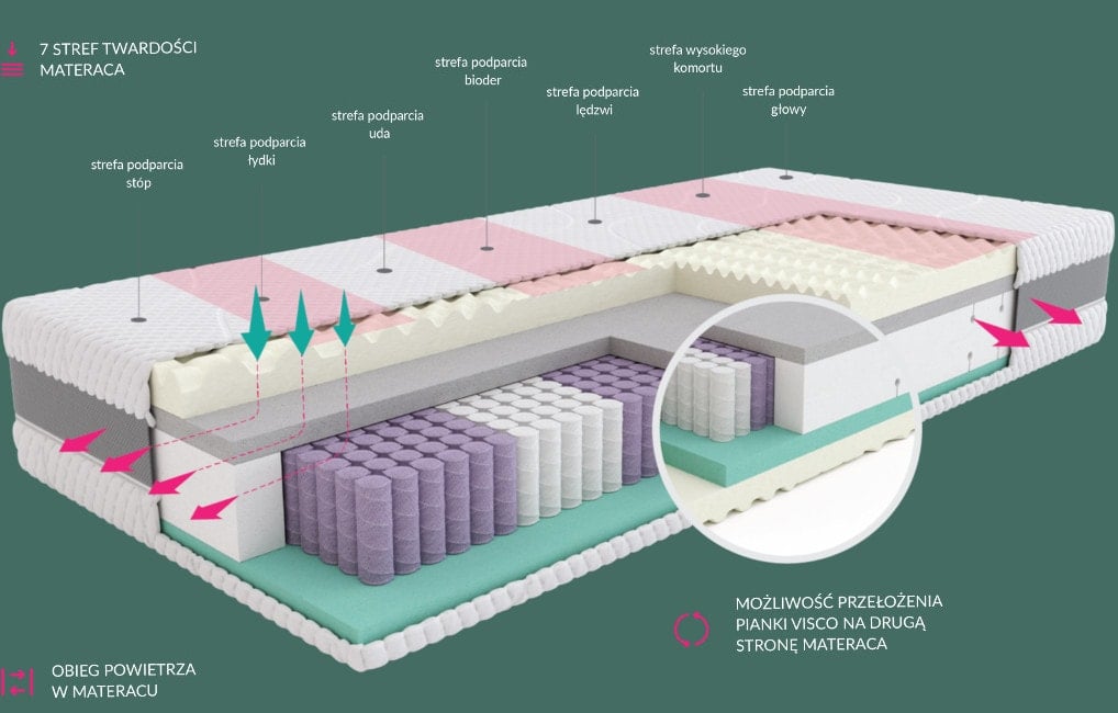 Materac SleepMed Hybrid Premium 7 stref twardości.