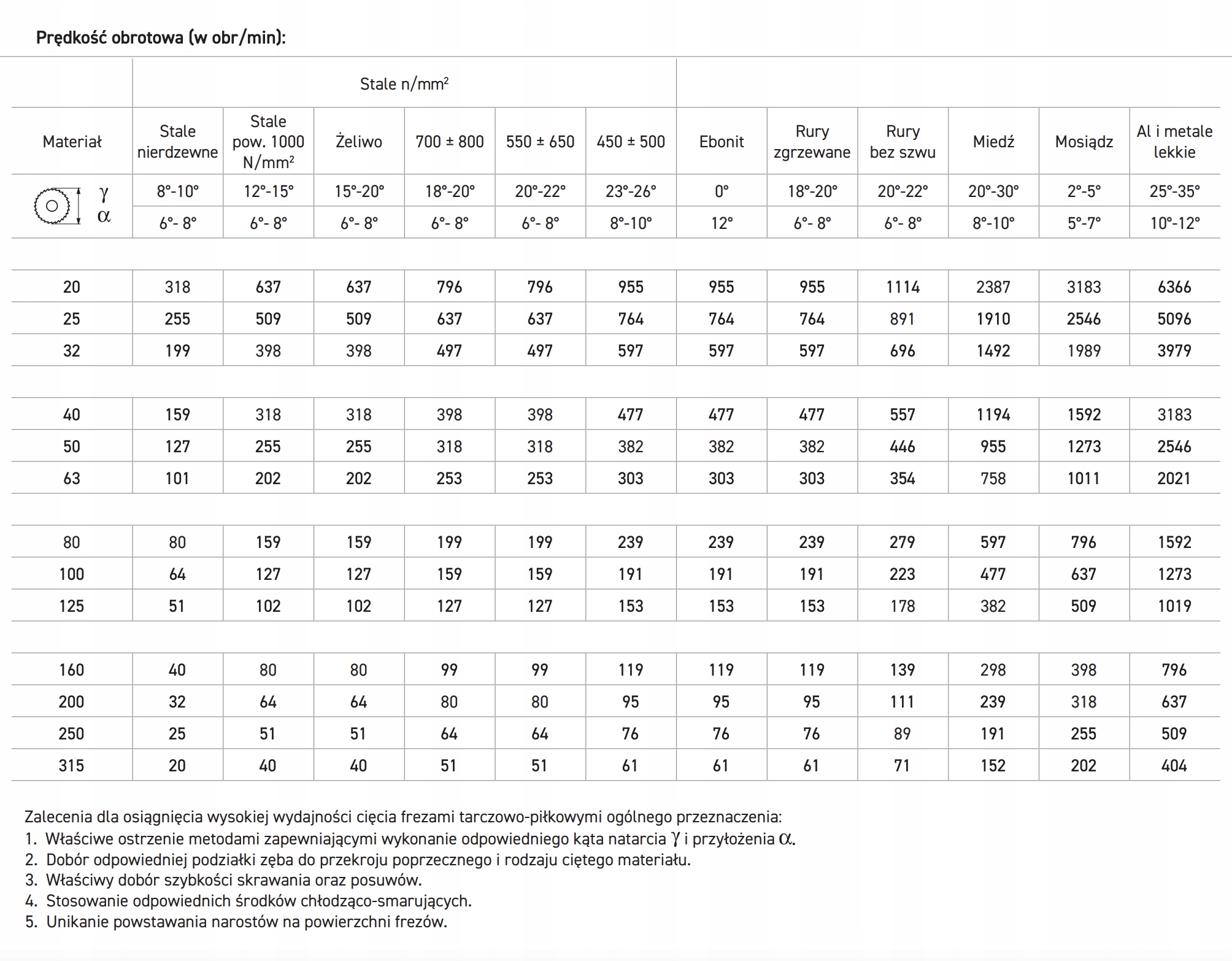 Wymiary i parametry techniczne frezu