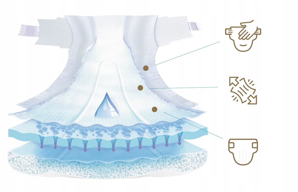 Innowacyjna technologia Secon DRY – Długotrwała suchość