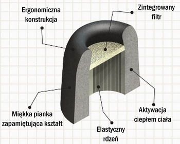 Pianka Comply   - przekrój