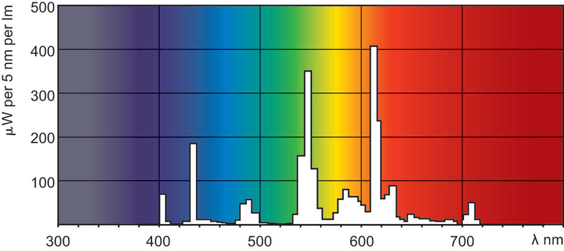 Ciepła barwa światła 3000 K – Stwórz przytulną atmosferę