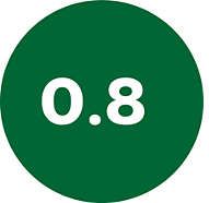 Duża pojemność 0,8 kg, 20% mniejsze wymiary*
