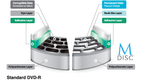 Wsparcie dla M-DISC