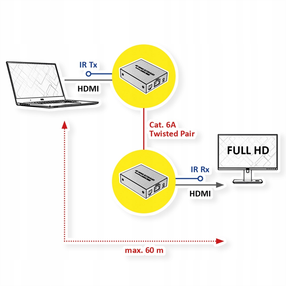 Rozszerzanie sygnału HDMI do 60 metrów