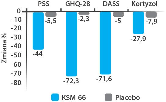 Procentowa zmiana w stosunku do początkowej PSS, GHQ-28, DASS, kortyzolu