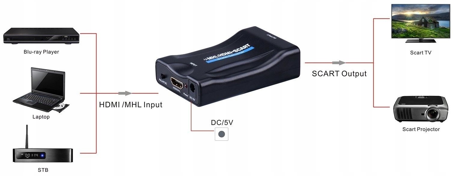 Uniwersalna konwersja sygnału HDMI na SCART