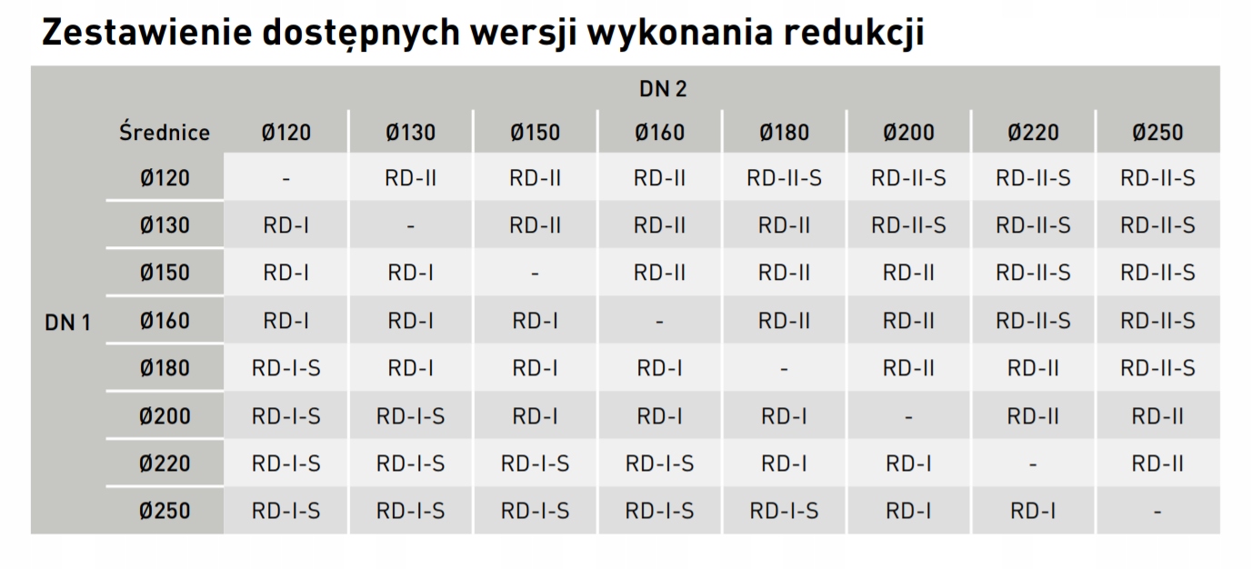 Funkcjonalność redukcji – Przejścia z 200 mm na 150, 160, 180 mm