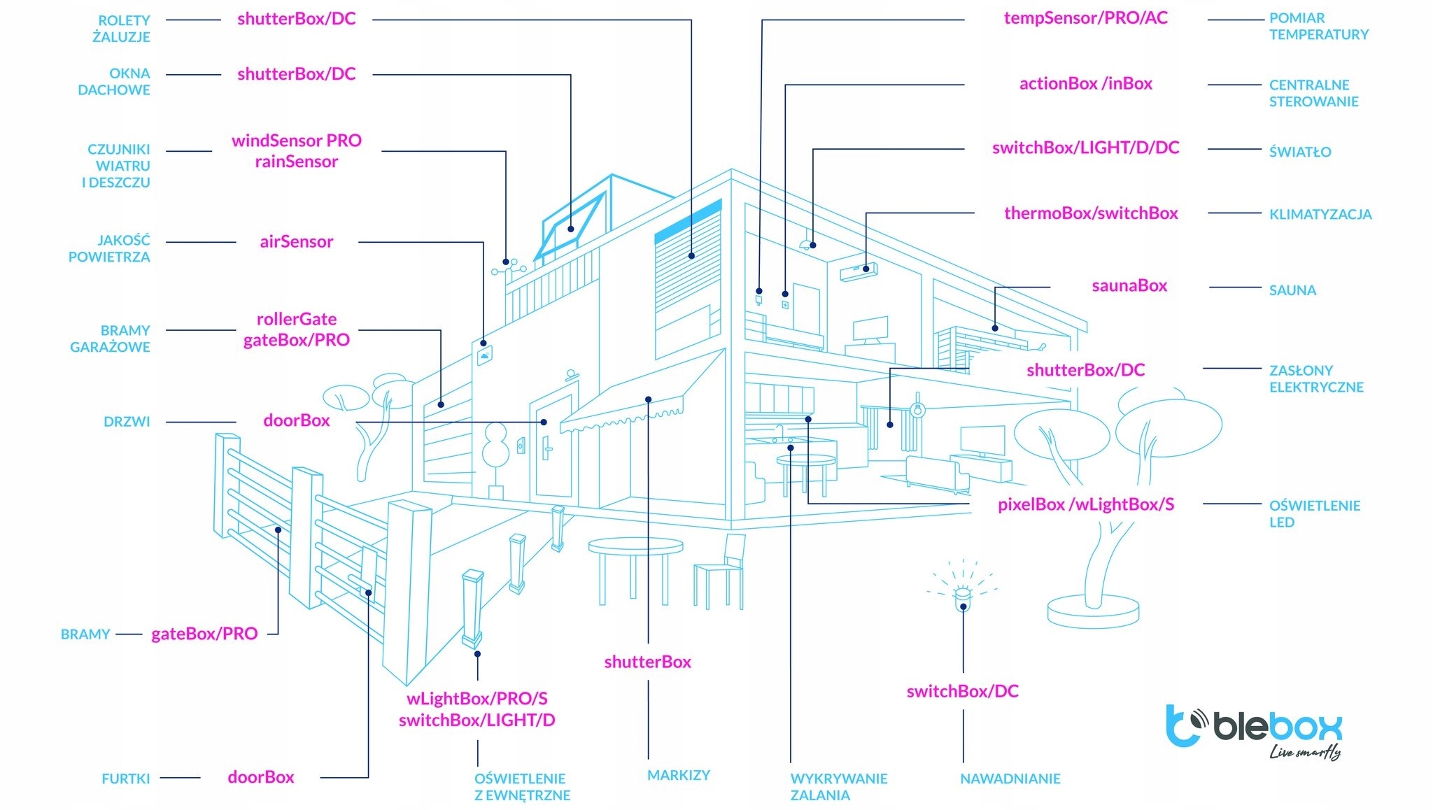 Sterowanie pilotem i bezprzewodowymi przyciskami