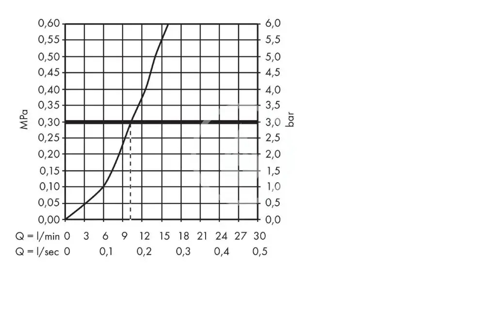 Efektywność wody – Przepływ max. 10 l/min przy 3 bar