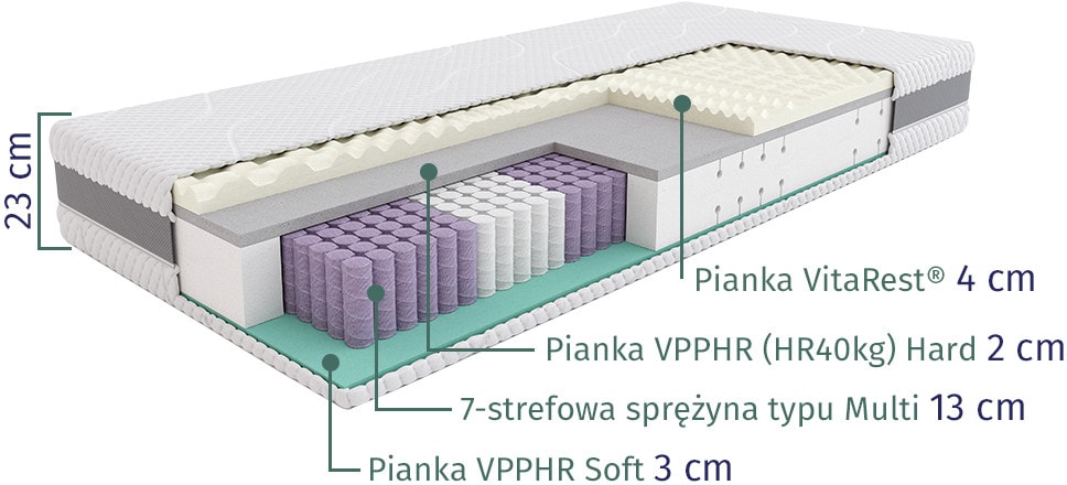 Budowa materaca SleepMed Hybrid Premium. Przekrój.