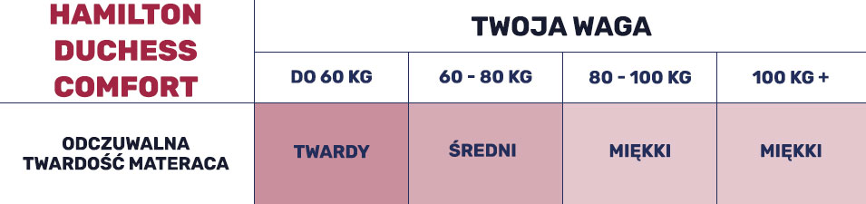 Tabela twardości Duchess Comfort